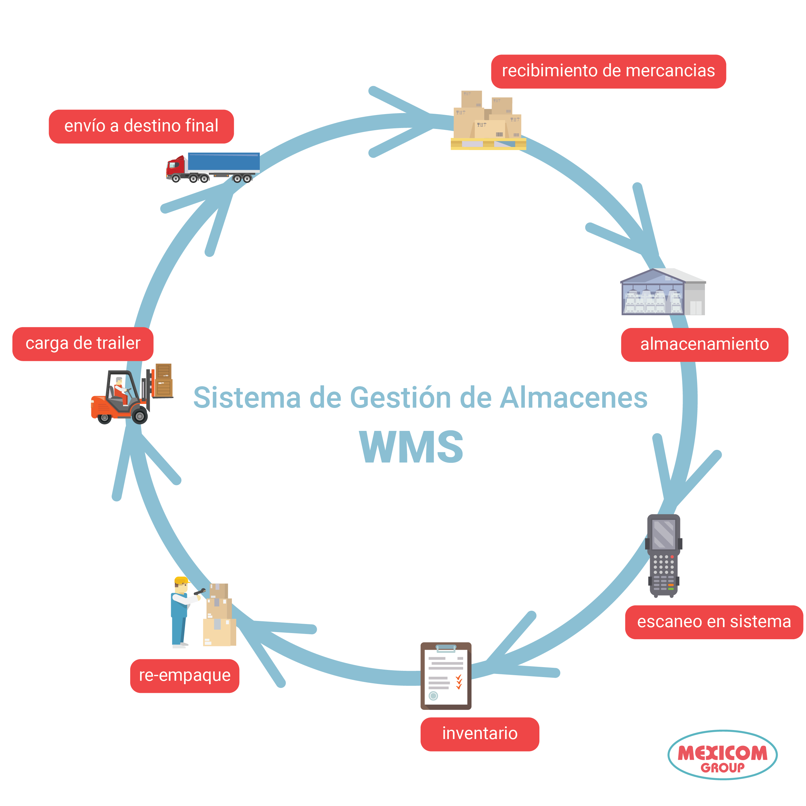 grafico de sistema de gestion de almacenenes WMS por sus siglas en ingles warehouse management system
