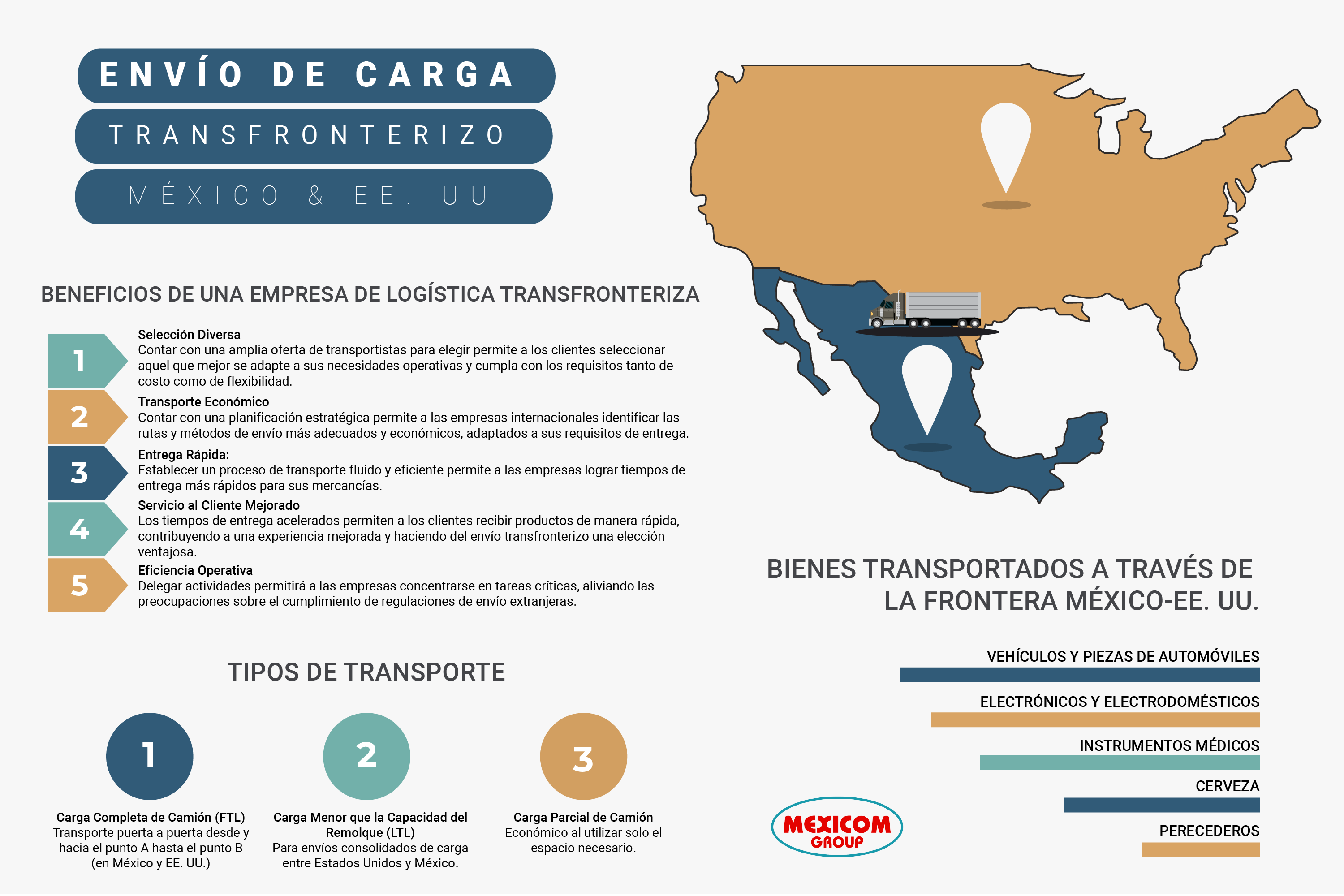 infografía de envío de carga transfronterizo entre méxico y estados unidos